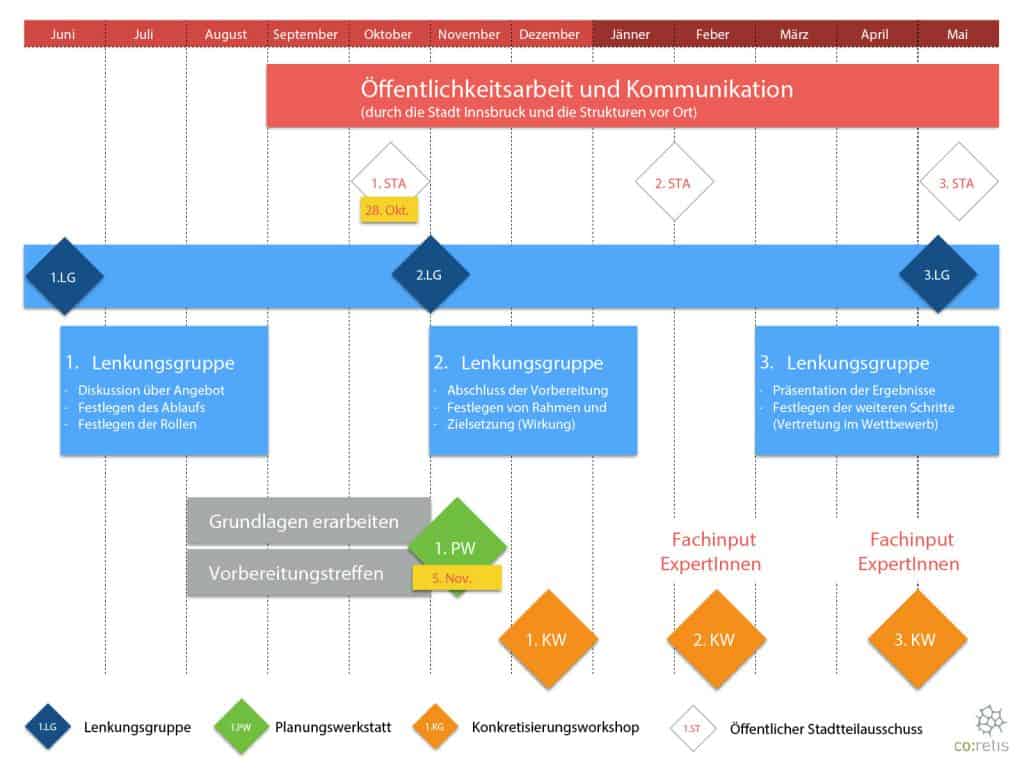 Prozessablauf Talstation
